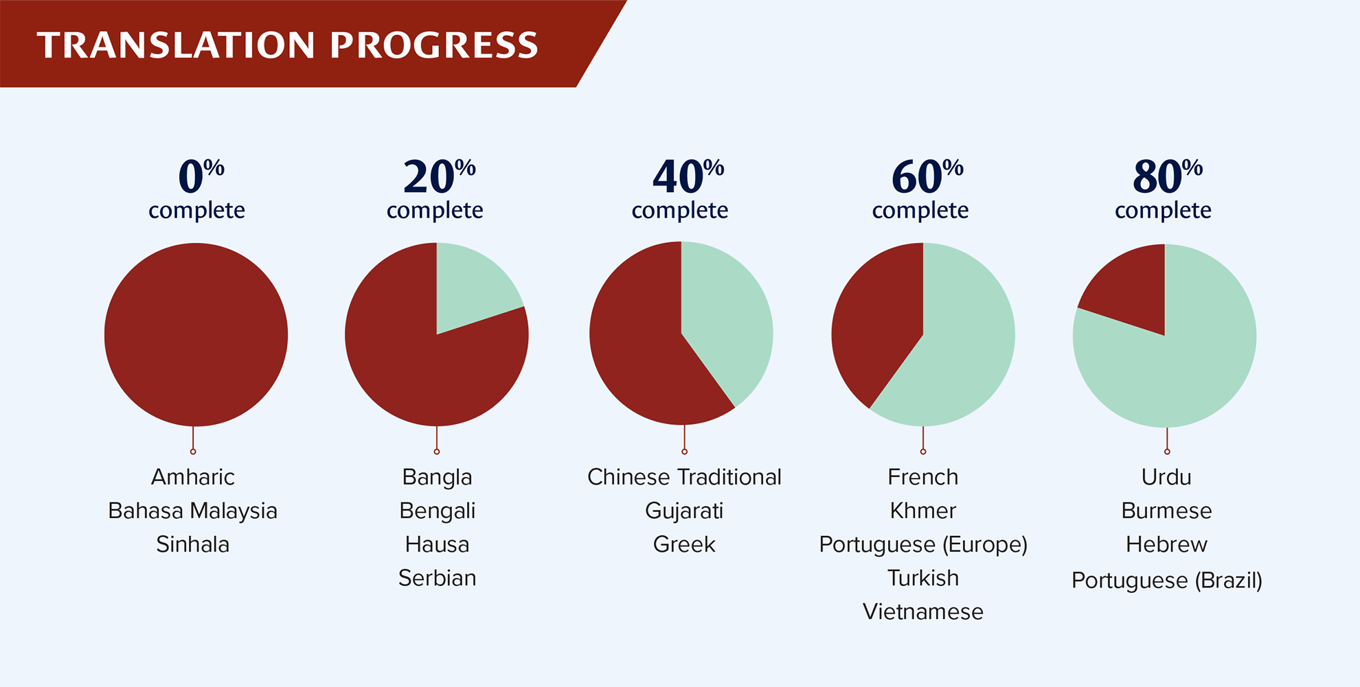 Graph showing Superbook Translation Progress